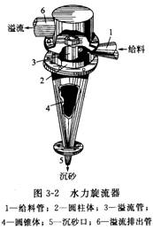 旋流器立体结构图