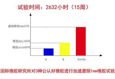 鑫海橡胶抗磨试验结果