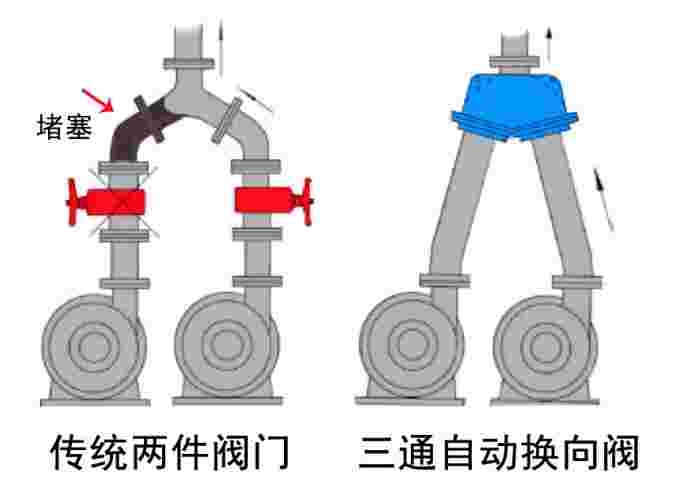 三通自动换向阀与普通阀的对比