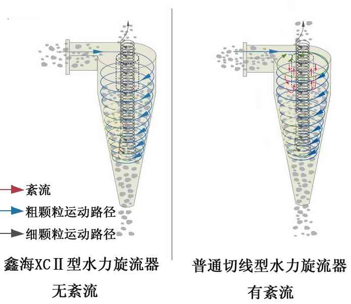 鑫海水力旋流器的工作原理图对比